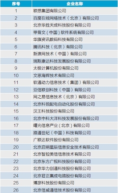 2014中关村软件园 发展状况调查报告 企业集聚状况