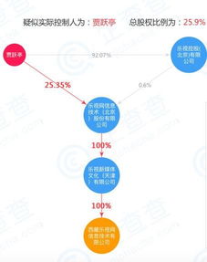乐视网全资子公司 西藏乐视 发生股东变更 多名主要人员被移除